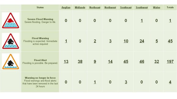 Flood alerts and warnings