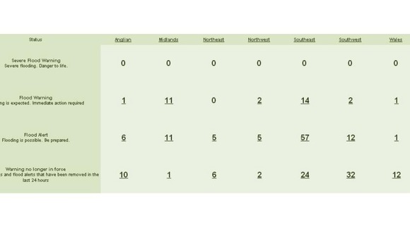 The number of flood warnings in place is now 31, with the number of flood alerts falling to under 100.