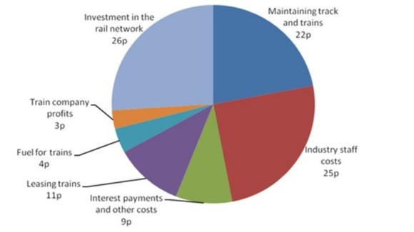 Rail fares: Where does the money go?