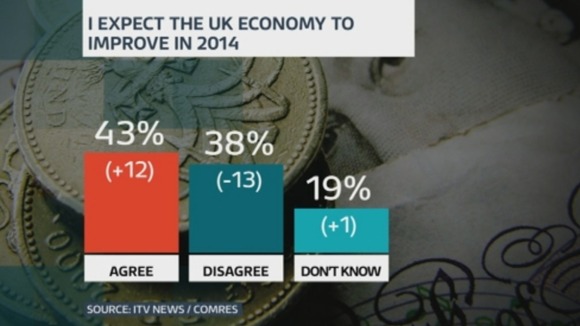 Graph shows 43% of those questioned said they expect the UK economy will improve in 2014.