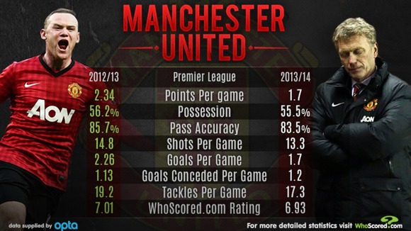 Manchester United under David Moyes