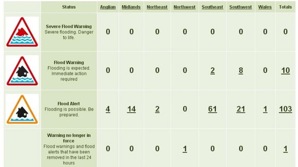 Flood alerts and warnings