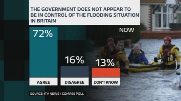 A graph showing the results of the ITV News Index poll.