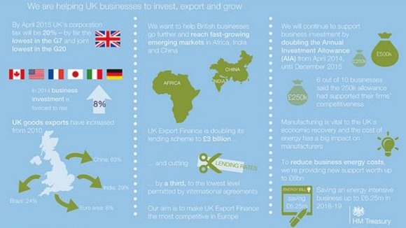 HM Treasury explains what George Osborne's Budget had in store for UK businesses.