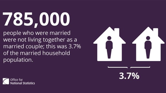785,000 people who were married were not living together as a married couple in 2011.