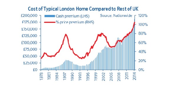 The gap between house prices in London and the rest of the UK, according to Nationwide figures.