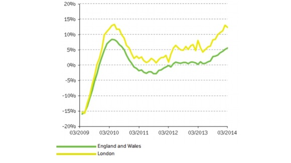 A graph shows average annual price changes in the last five years.