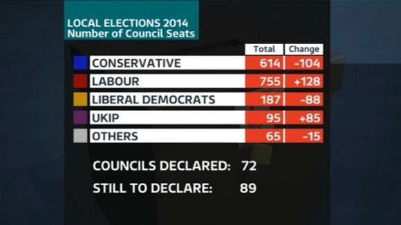 The Conservatives lost more than 100 a hundred seats while Labour gained by a similar amount.