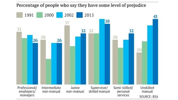 Unskilled manual workers are the more likely to admit to racial prejudice, according to the BSA.