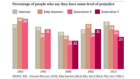 'Generation X' - people born between 1960 and 79 increasingly identify as prejudiced, according to the research.