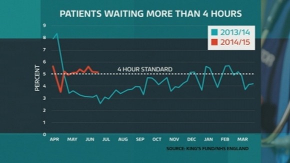 Graph showing the trends.