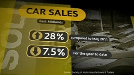 Increase in car sales in the Midlands have risen by 28% compared to May 2011