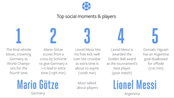 How Did Facebook and Twitter Look During the World Cup Final?