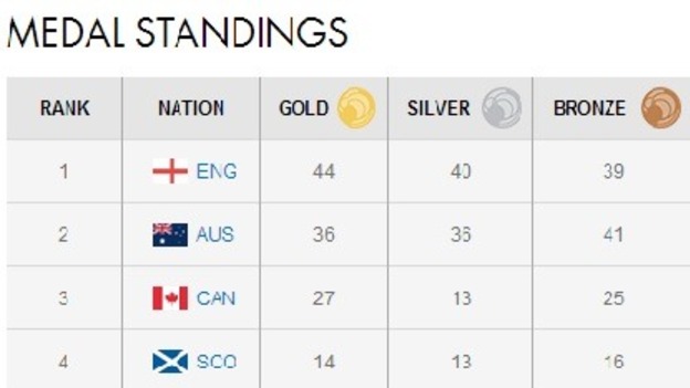 Commonwealth Games medal table.