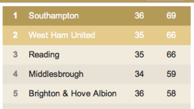 Championship table