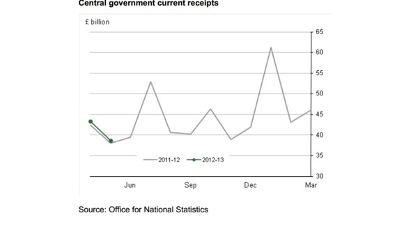 Central Government receipts