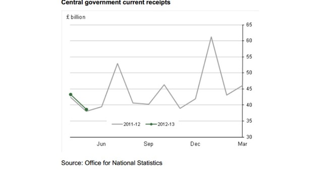 Central Government receipts