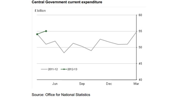 Central Government expenditure