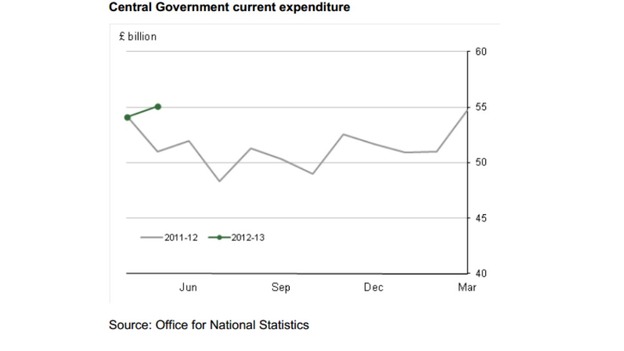 Central Government expenditure