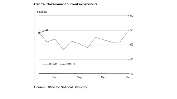 Central Government expenditure