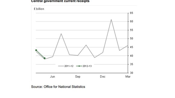 Central Government receipts