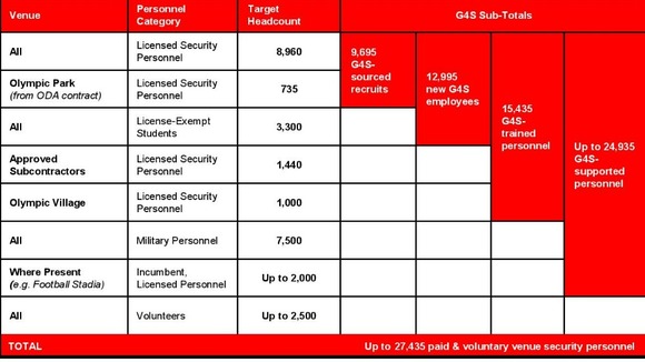 A breakdown of the Olympic venue security workforce