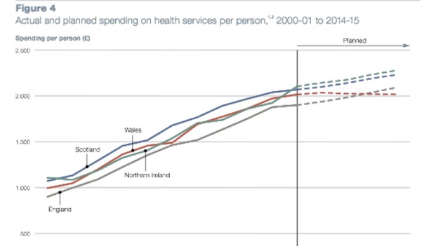 A graph showing health spending per person