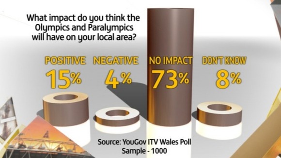 ITV Wales Olympic Games poll