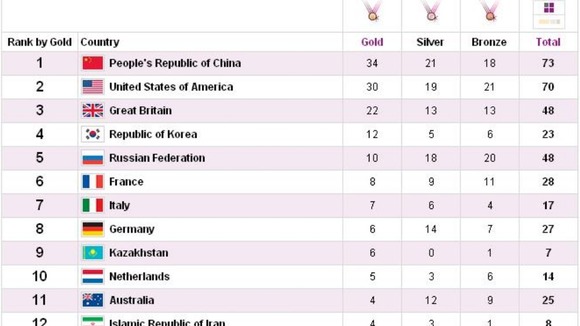 Medal count at the end of Day 11