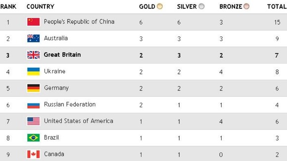 Great Britain third in Paralympics medal table so far ITV News