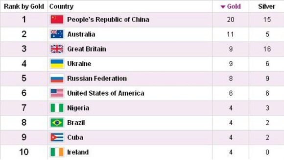 The Paralympic standings on day three