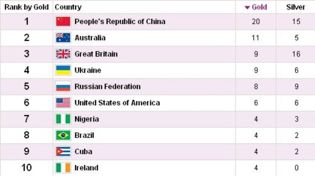 The Paralympic standings on day three