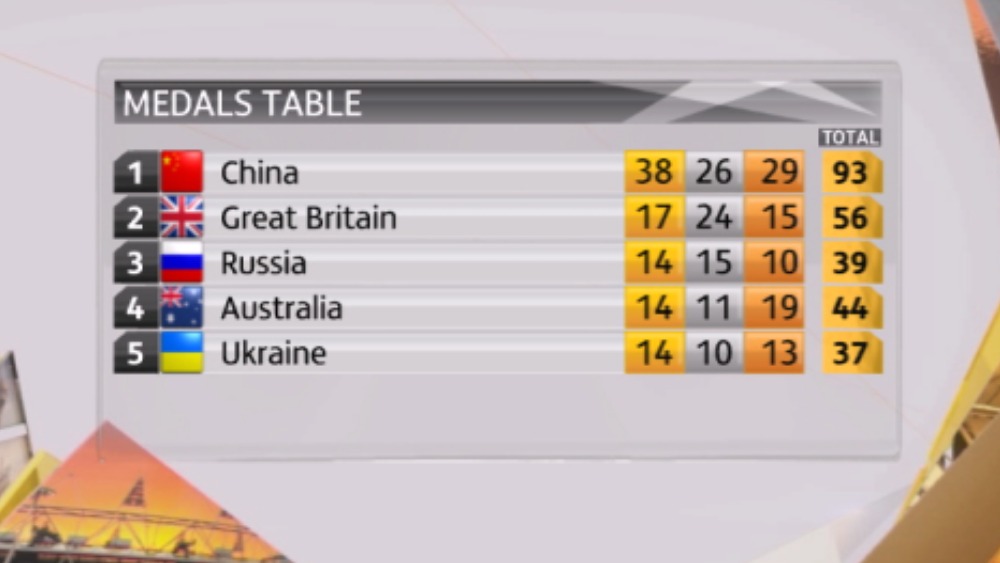 Paralympics GB still in second in the overall medal table ITV News